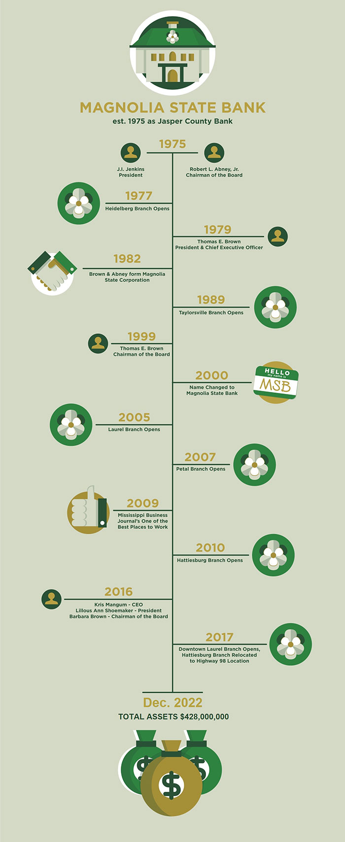 Magnolia State Bank History Timeline